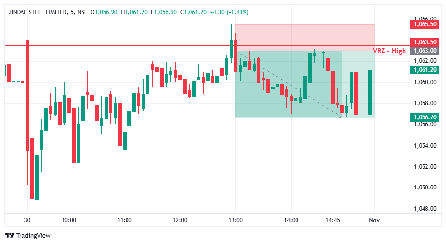 🔄 JINDALSTEL Breakout Failure | VRZ High Rejection & Bearish Price Action 💥